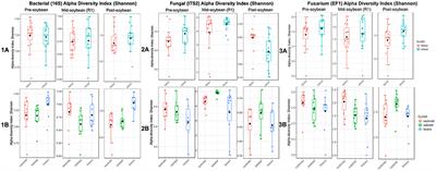 Wheat Production Alters Soil Microbial Profiles and Enhances <mark class="highlighted">Beneficial Microbes</mark> in Double-Cropping Soybean